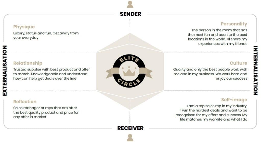 The Kapferer Brand Identity Prism shows how a brand-centric incentive program can cut through with your customers